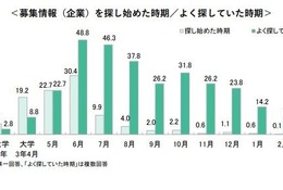 インターンシップ、探し始めるのは大学3年の4-6月