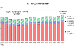 科学技術研究費、過去最高20.7兆円…研究者数は7年連続増