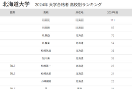 北大 合格者数「高校別ランキング2024」3位は札幌西