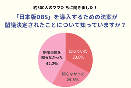 教育者による性犯罪防止制度「日本版DBS」ママ42％知らず