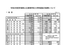 【高校受験2024】宮城県公立高入試、充足率は87.4％