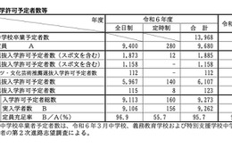 【高校受験2024】滋賀県立高入試、全日制の充足率96.9％