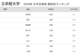 立命館大 合格者数「高校別ランキング2024」3位は嵯峨野、50年前は… 画像