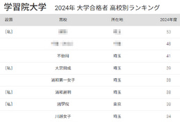 学習院大 合格者数「高校別ランキング2024」埼玉所在の高校が上位に、50年前は… 画像