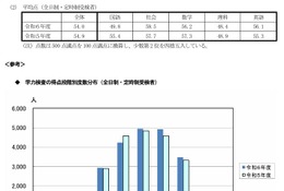 【高校受験2024】兵庫県公立高、学力検査の平均点が下落