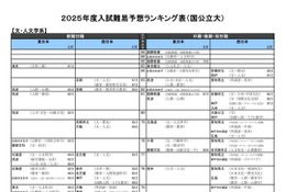【大学受験2025】河合塾、入試難易予想ランキング表5月版