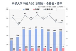 【大学受験2024】京大の特色入試、志願者が4年ぶりに増加