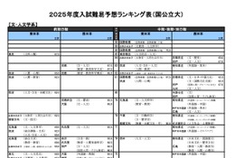 【大学受験2025】河合塾、入試難易予想ランキング表6月版
