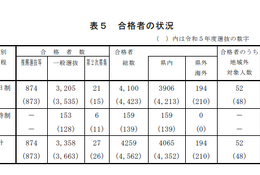 【高校受験2024】島根県、入学者選抜の結果と分析