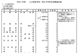 【高校受験2025】長崎県公立高の募集定員8,840人、猶興館40人減