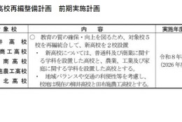 【高校受験2026】山口県、新高校2校開校…高校再編統合