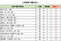 【大学受験2025】駿台atama＋共テ模試＜国公立＞合格目標ライン
