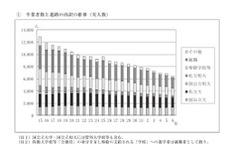 秋田県の進路状況調査…大学進学率、初の5割超え