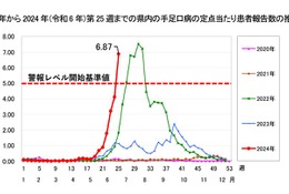 手足口病、千葉県と埼玉県も警報発令…感染予防呼びかけ
