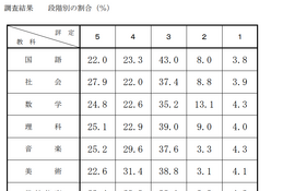 【高校受験2024】千葉県、公立高入試の学習成績分布表を公表 画像