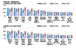 中高生が思い描く将来「結婚したい」6割…意識調査