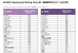 TOEIC S＆W国別平均スコア、日本はSpeaking114点で世界19位 画像