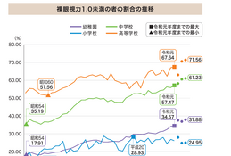 学年上がるほど「近視」が進行…児童生徒の近視実態調査 画像