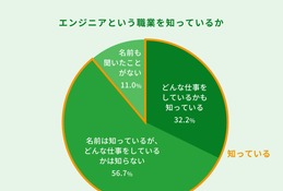 エンジニアの仕事内容、中高生6割弱「知らない」