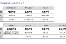 高校生が志願したい大学、関東甲信越1位は「明治大学」