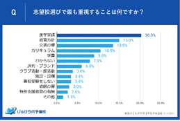 志望校選び「家族で話しあう」中1保護者の7割超…意識調査