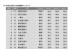 2024有名企業400社実就職率…早慶上理抑えた1・2位は？