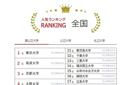 大学人気ランキング2024年7月版…熊本県立大が上昇