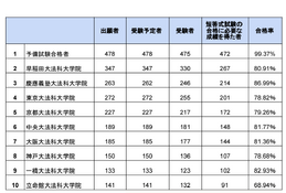 司法試験短答式2024、合格率78.27％…予備試験合格者は99.37％