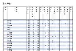 【大学受験2024】難関10国立大現役進学者「北海道」4割超えの1・2位は？