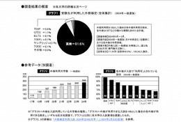 【大学受験2024】一般選抜の英語外部検定「英検」9割超え