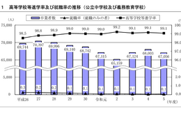 神奈川県、高校等進学率99.1％…2023年度公立中卒者の進路