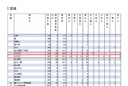 【大学受験2024】難関10国立大現役進学者「宮城県」1位は東大11人進学