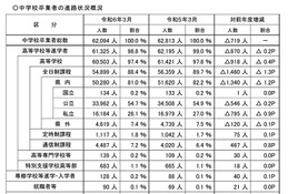 埼玉県、高校進学率98.8％…進路・入学状況調査速報