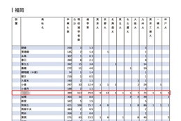【大学受験2024】難関10国立大現役進学者「福岡県」東大に25人輩出の1位は？