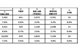 日本に住む外国人の子供8,601人「不就学」と推計…文科省