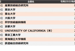 大学・研究機関「他社牽制力ランキング」2位東大…1位は？