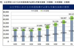 日本語指導が必要な児童生徒6.9万人、15年間で倍増…文科省 画像