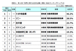 世界に誇れる日本企業ランキング、2位「ソニー」1位は？