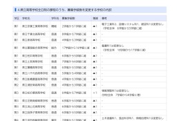 【高校受験2025】千葉県公立高、全日制の募集定員960人減…3万人下回る