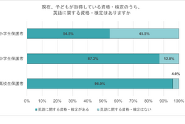 小学生の過半数「英語に関する資格・検定」取得済み