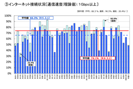 学校ICT実態調査、整備状況は地域差大きく…文科省速報