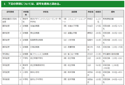 成立学園・順天中の定員増など…東京都私学審議会答申