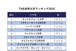 THE世界大学ランキング2025…東大28位、京大55位