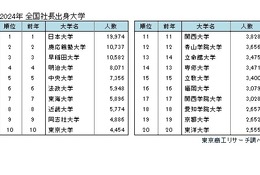 全国社長の出身大学…日大14年連続トップも初の2万人割れ