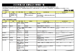 【大学受験2025】新増設大学・学部まとめ…私立・東日本