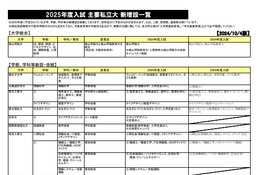 【大学受験2025】新増設大学・学部まとめ…私立・西日本