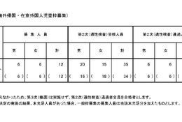 【小学校受験2025】立川国際中等附属小、海外帰国・在京外国人枠12人合格