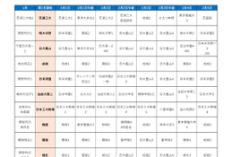 【中学受験2025】首都圏模試センター・合判模試の受験者動向からみる「併願パターン」