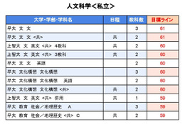 【大学受験2025】駿台全国模試＜私立＞大学別合格目標ライン