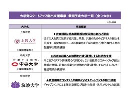 東京都「大学発スタートアップ創出支援事業」上智大ら9大学参画